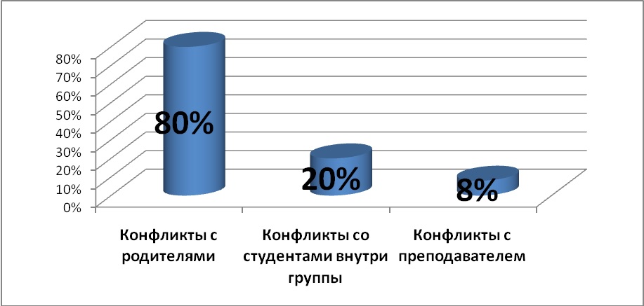 Диаграмма начала конфликта