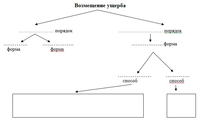 Порядок возмещения ущерба схема