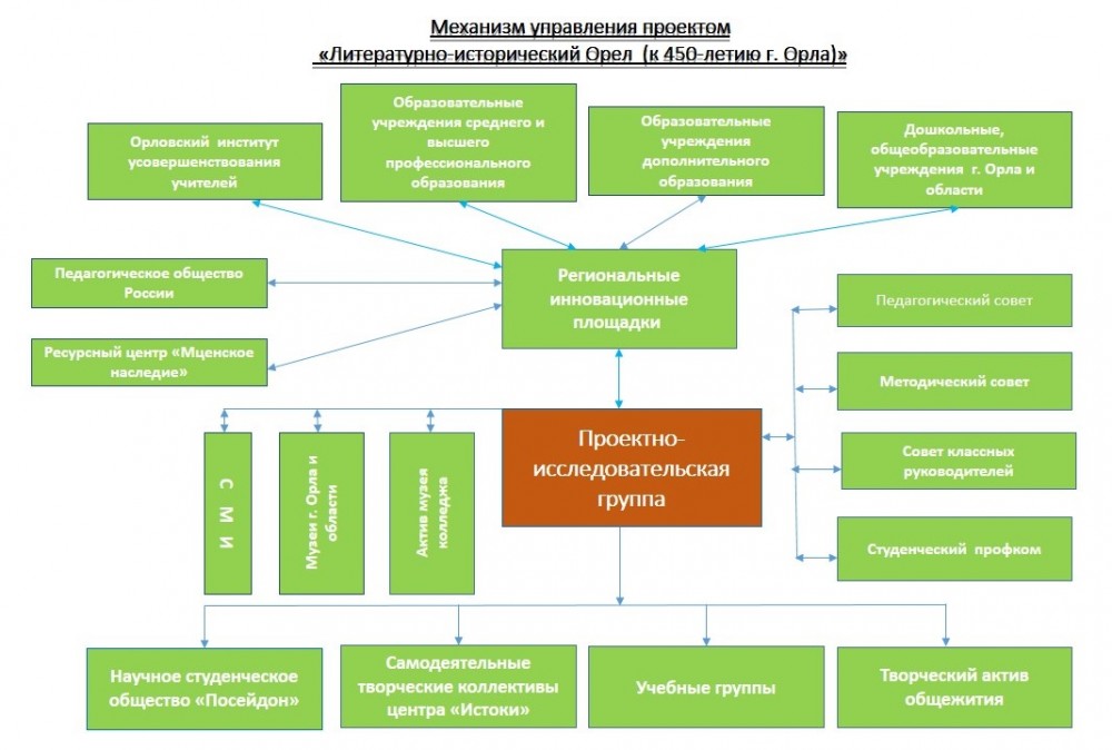 План работы инновационной площадки в школе