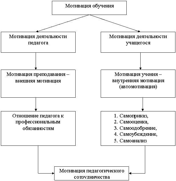 Логико структурную схему мотив и мотивация