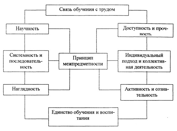 Систематизирующую схему понятий и основных терминов