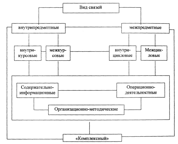 Методика проведения межпредметных и социальных проектов