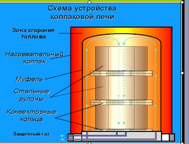 Схема колпаковой печи