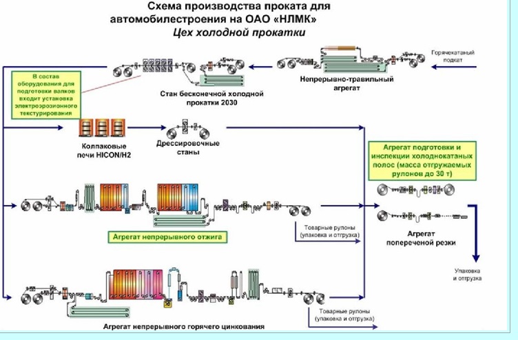 Схема непрерывного травильного агрегата