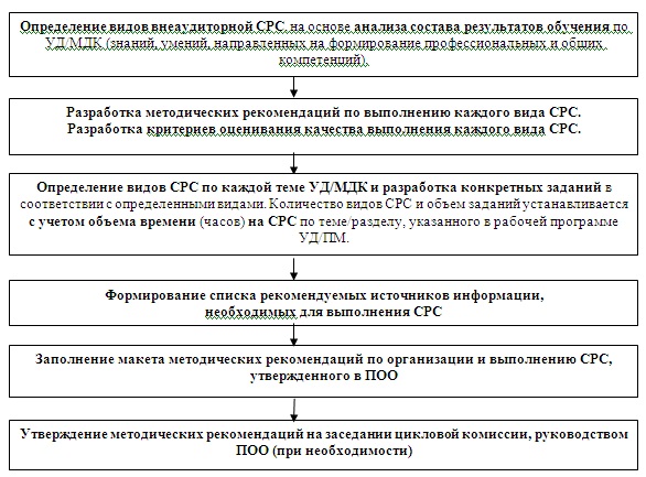 Что такое срс в учебном плане