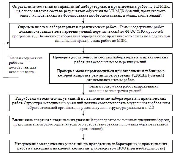 Методические рекомендации по выполнению индивидуального проекта в спо