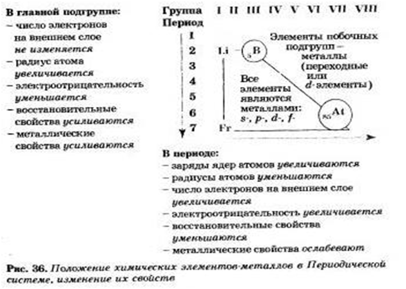 Схема изменений свойств химических элементов