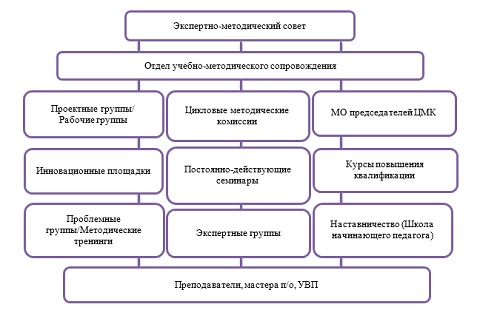 Организационная подготовка проекта включает