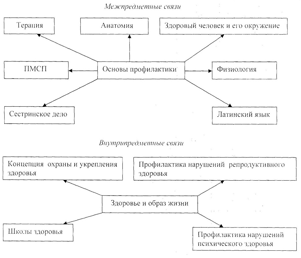 Дополните схему об основных элементах здорового образа жизни