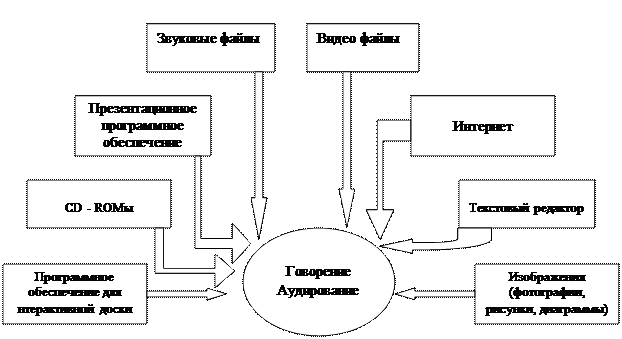 Схема устной коммуникации