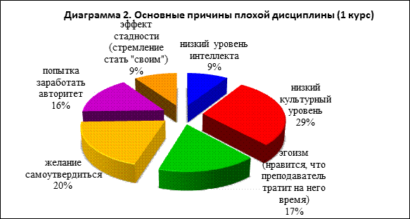 Социально психологические причины провала проектов