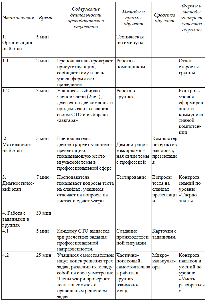 Учебно методическая карта занятия по истории