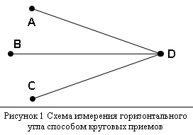 Схема измерения горизонтального угла способом приемов