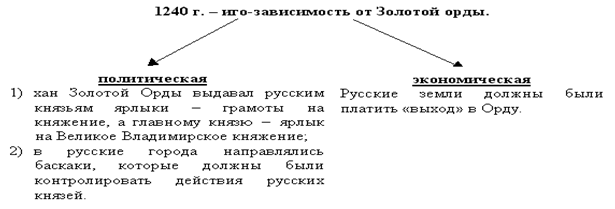 Зависимость руси от золотой орды политическая и экономическая схема